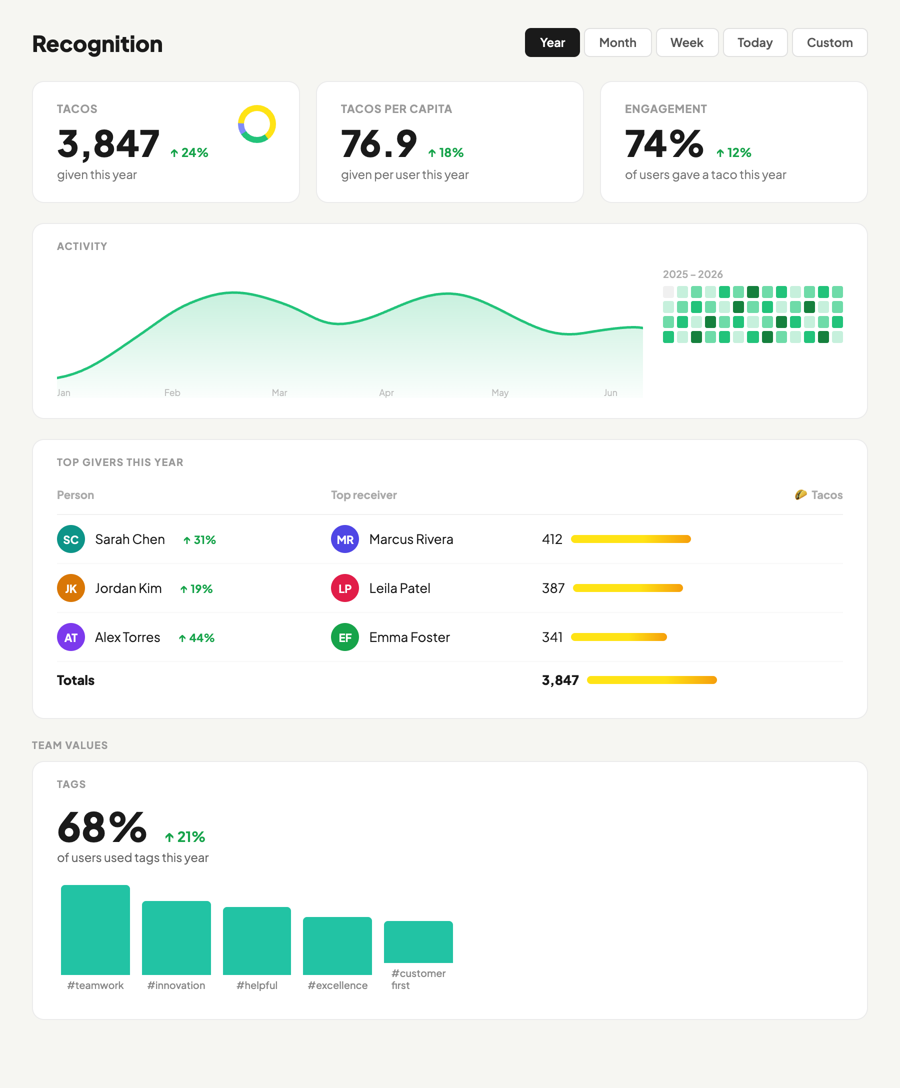 HeyTaco Recognition Report showing engagement rate, tacos per capita, top givers, and value tag usage