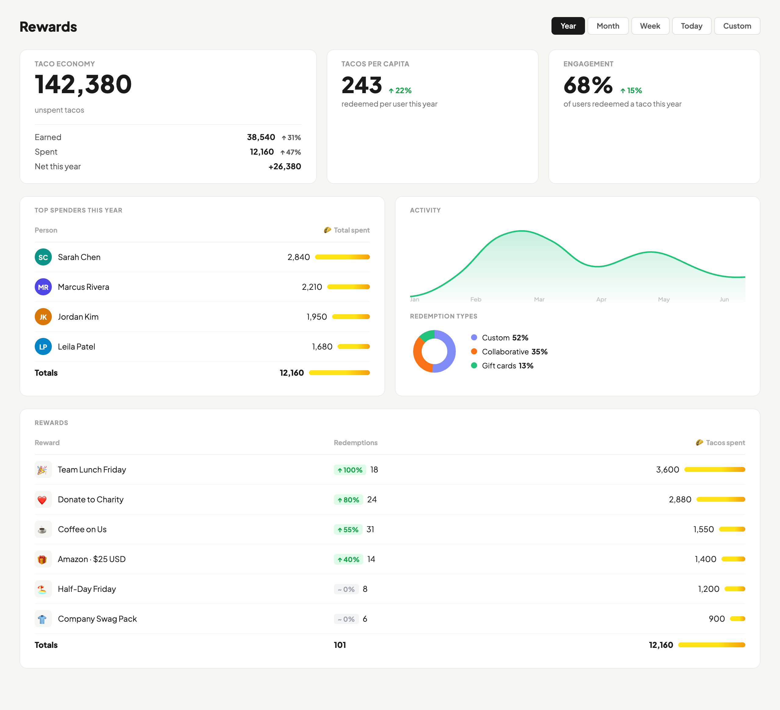 HeyTaco Rewards Report showing taco economy, top spenders, and redemption breakdown